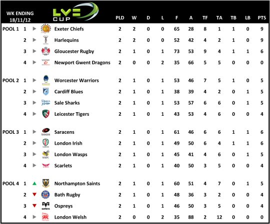 LV= Cup Table Week 2